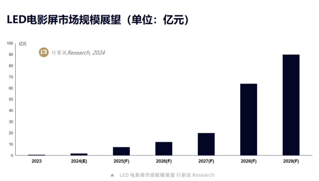 LED電影屏市場(chǎng)規(guī)模展望